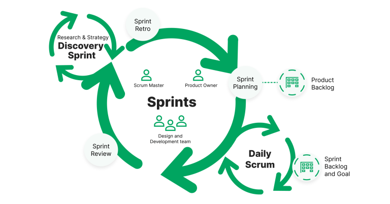 Scrum & Sprint: Strategi Agile yang Bikin Proyek Lebih Efisien